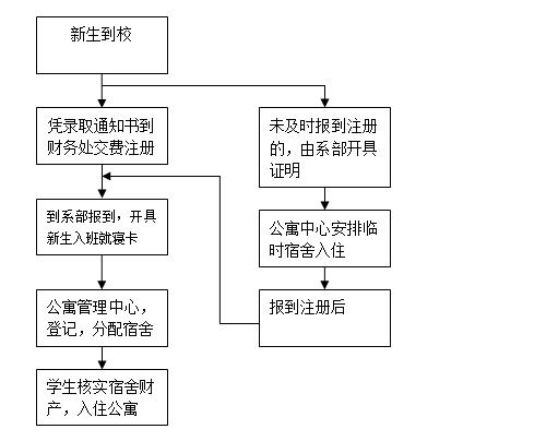 学生入住办理流程