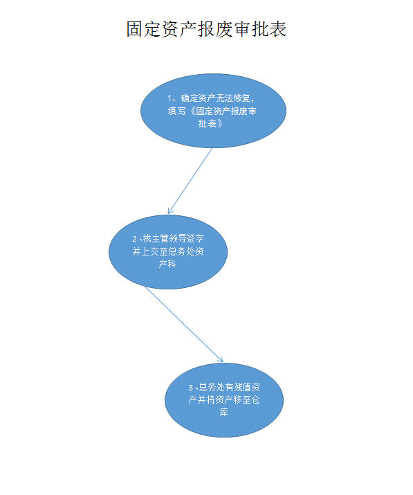固定资产报废审批表